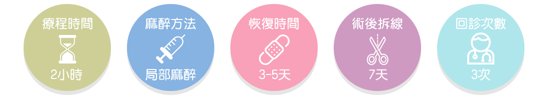 割式雙眼皮的手術時間