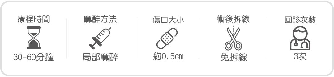 周爾康整形外科診所口內取脂手術過程時間步驟說明