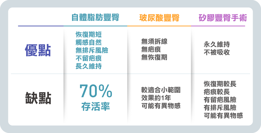 男性自體脂肪豐臀手術與玻尿酸豐臀矽膠豐臀手術比較表格