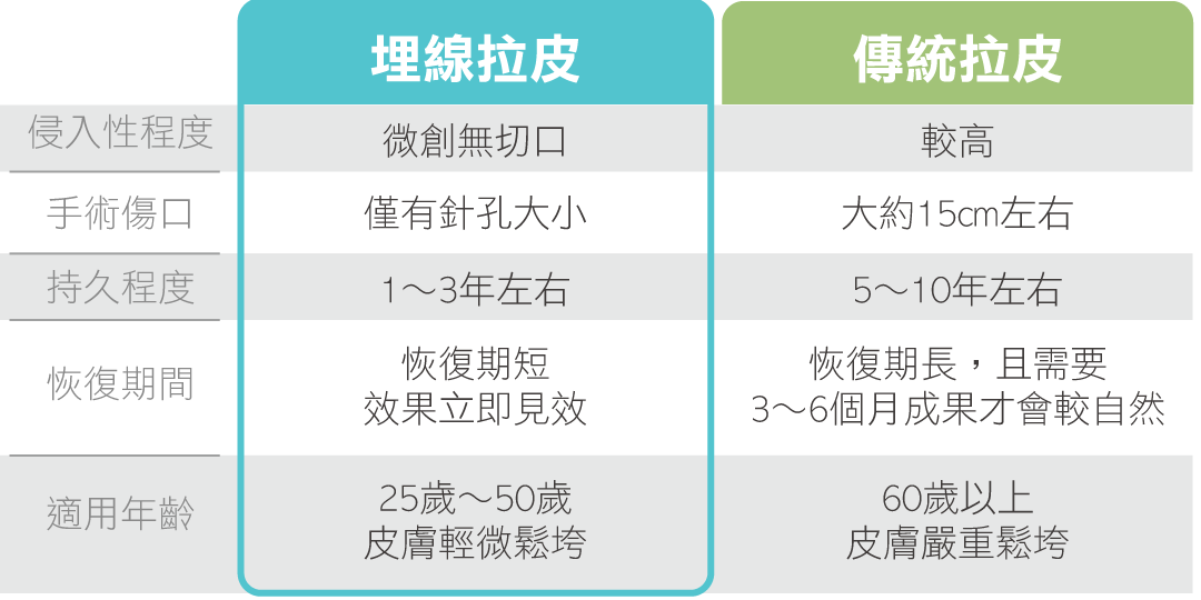 埋線拉提 V.S 傳統拉皮比較圖